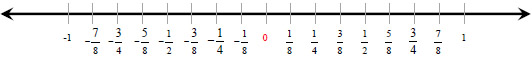 Fraction number line