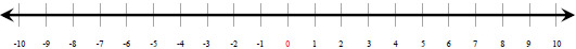 Integer number line