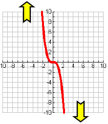 Polynomial End Behavior