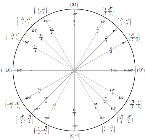 unit circle with all 6 trig functions