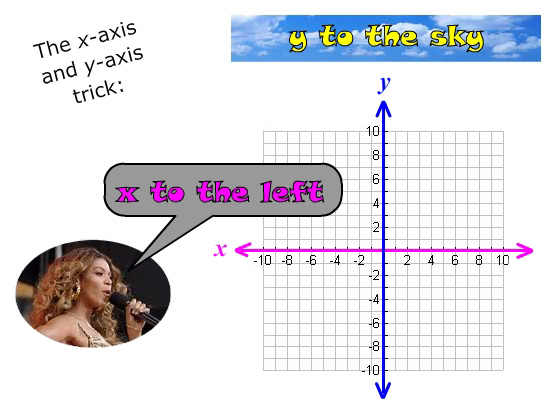 X Axis And Y Axis An Easy Trick To Remember Them Forever