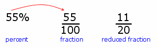 Convert Percent to a Fraction in Two Easy Steps