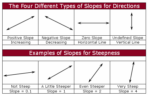 what is the difference steep slope vs shallow slope? 
