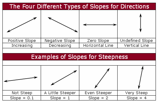 Understanding Slope Of A Line